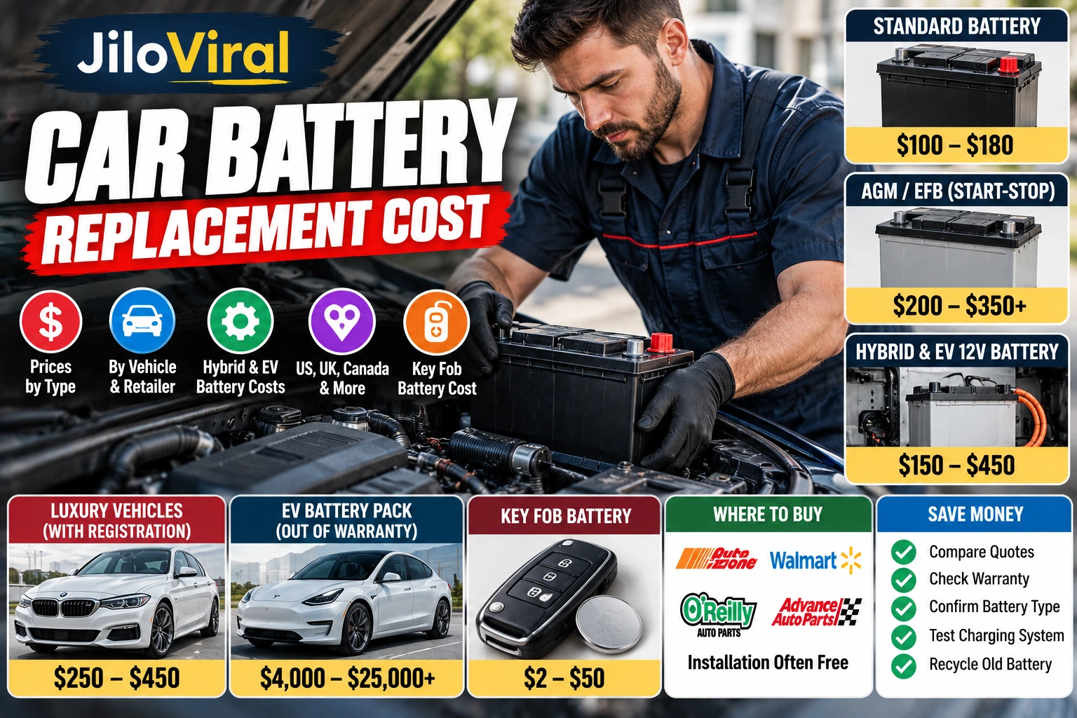 Car battery replacement cost guide showing a mechanic installing a battery, estimated prices for standard, AGM, hybrid, EV, luxury, and key fob batteries.